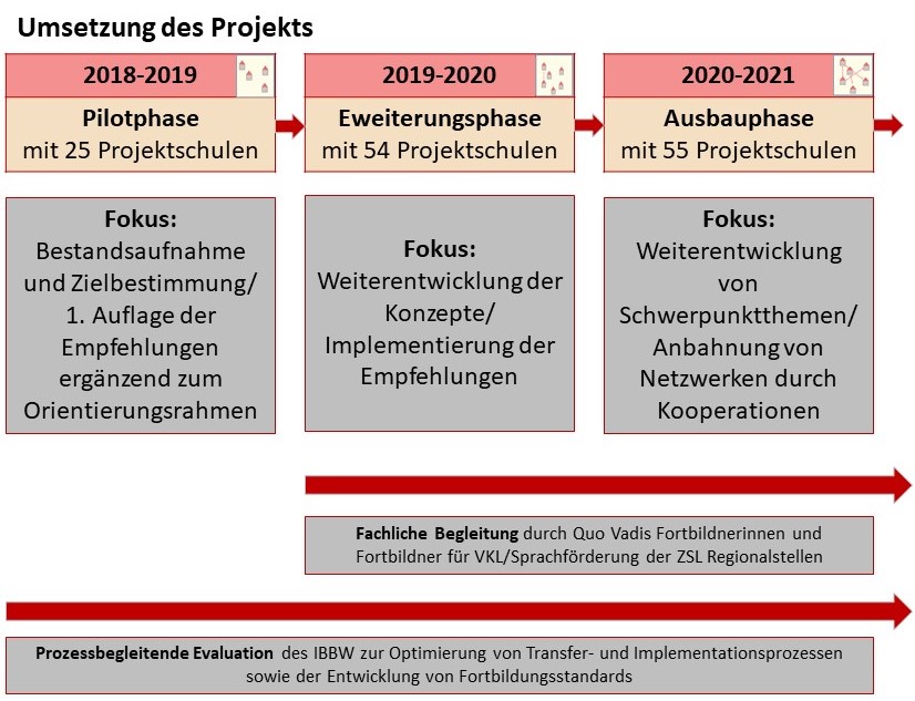 Grafik zur Umsetzung des Projekts