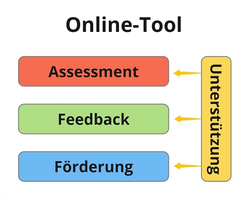 Grafik des Online-Tools mit den vier Bausteinen