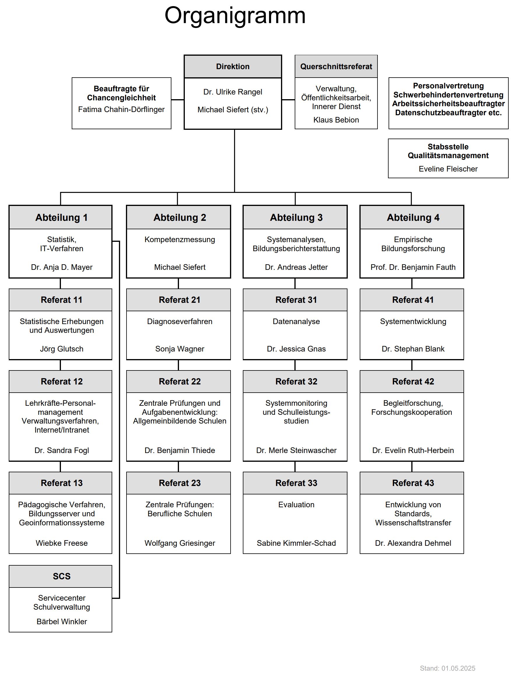 Organigramm des IBBW Organigramm des IBBW