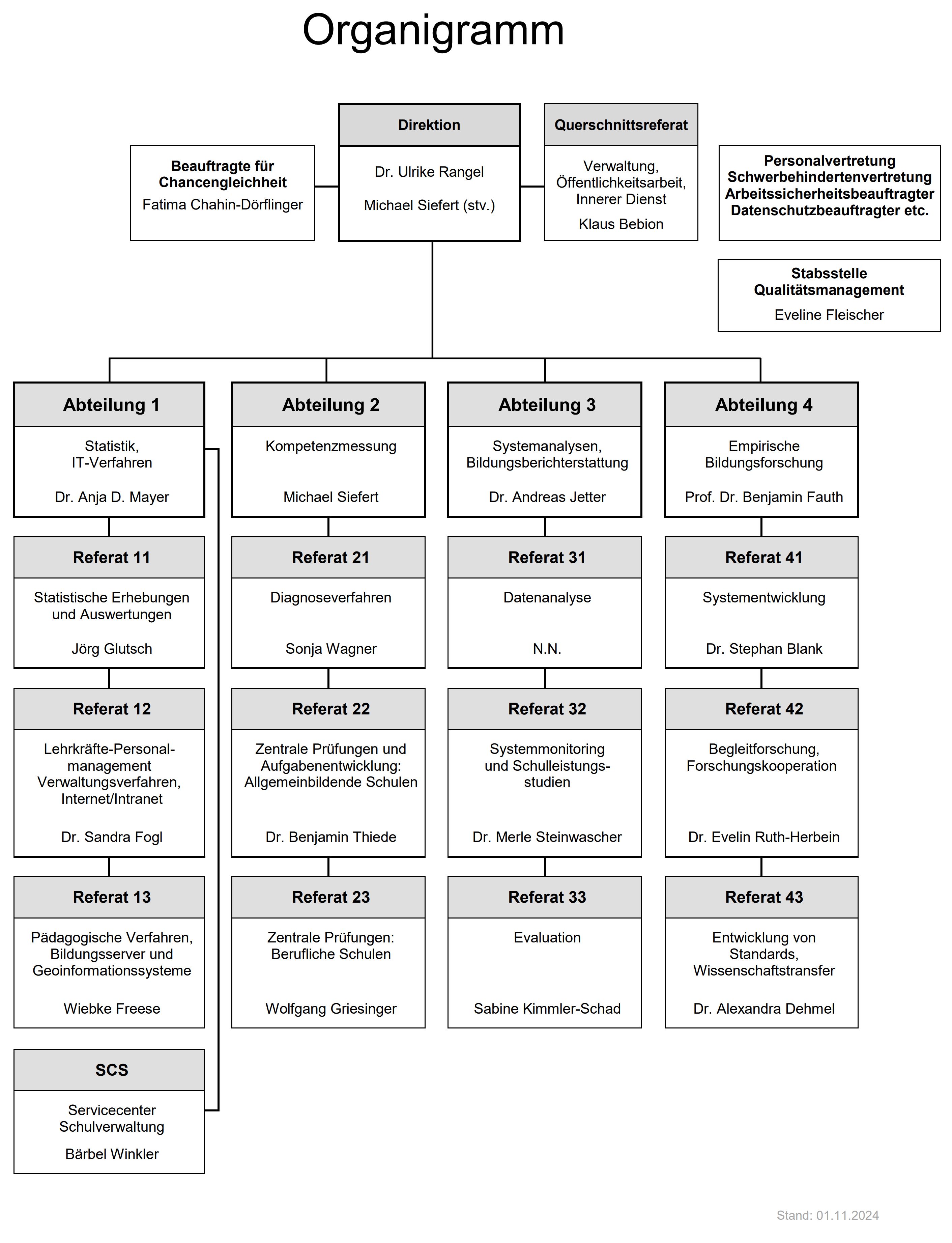 Organigramm des IBBW