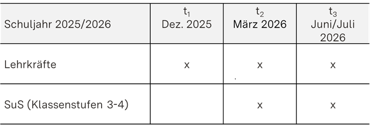 Tabelle mit der Darstellung des Evaluationsdesigns Tabelle mit der Darstellung des Evaluationsdesigns
