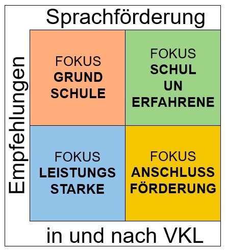 Grafische Darstellung der Empfehlungen Schulkonzepte VKL