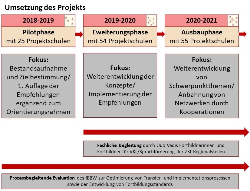 Umsetzung Projekt Wege_In Die Umsetzung des Projektes Wege_In gliedert sich in die Pilotphase, die Erweiterungsphase und die Ausbauphase.