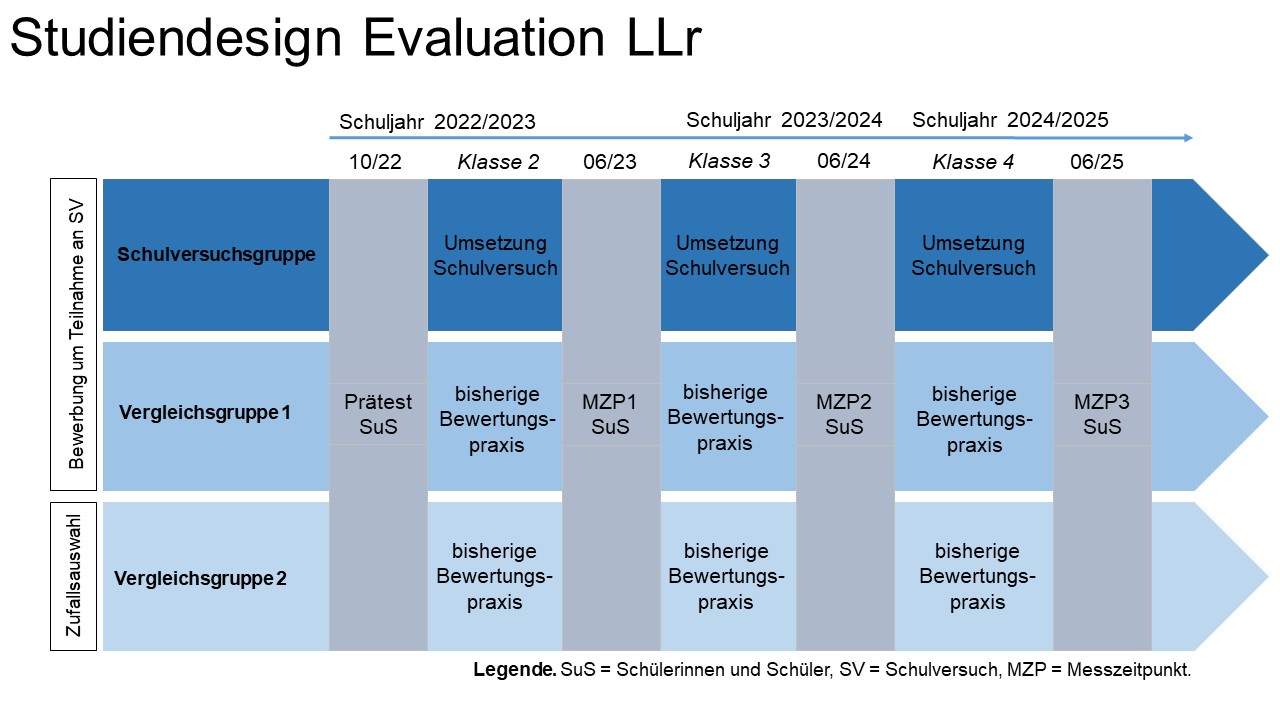 graphische Darstellung des Studiendesigns Evaluation LLr