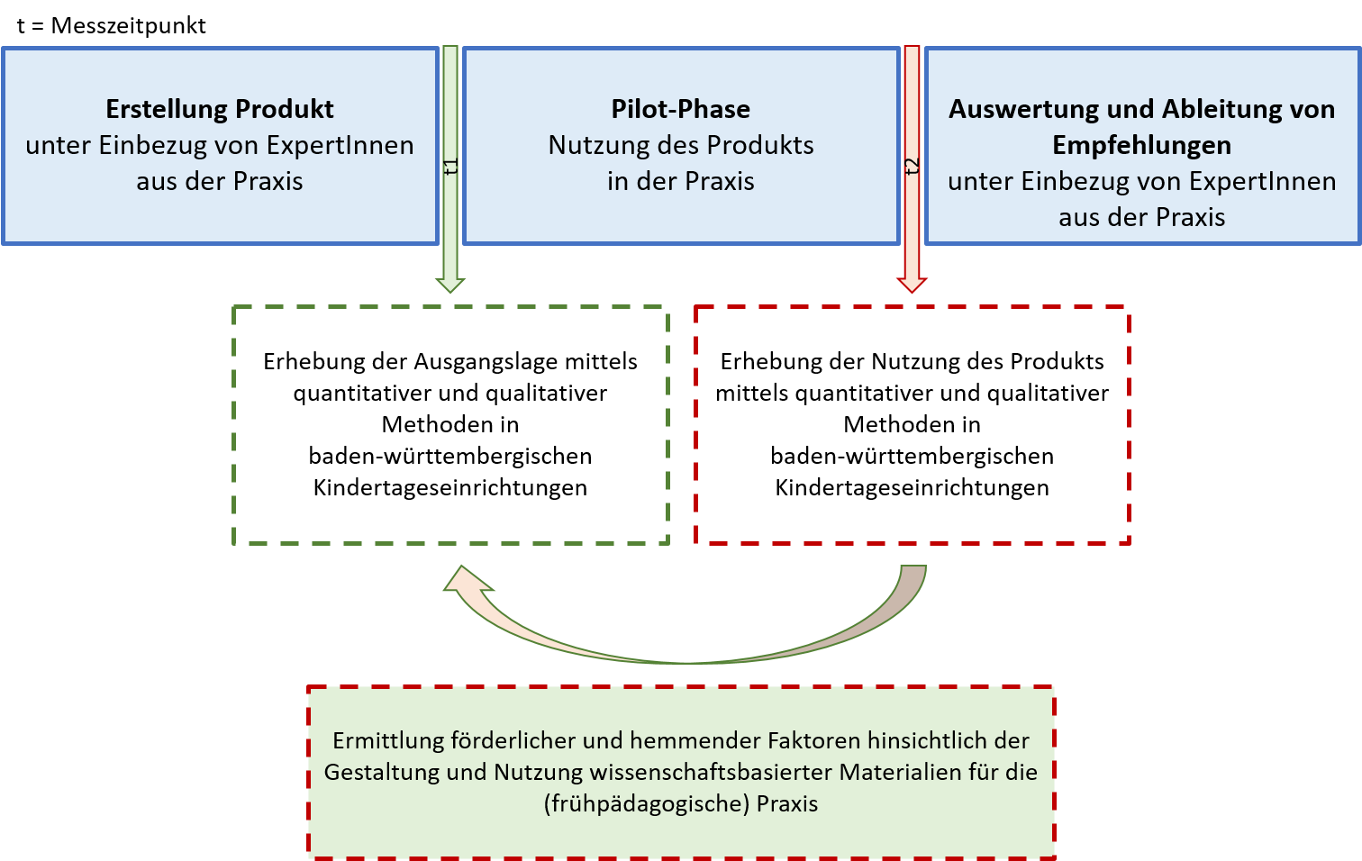 In dieser Grafik werden die drei Projektschritte 