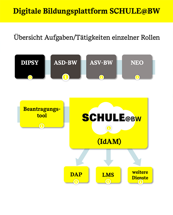 SCHULE@BW Übersicht
