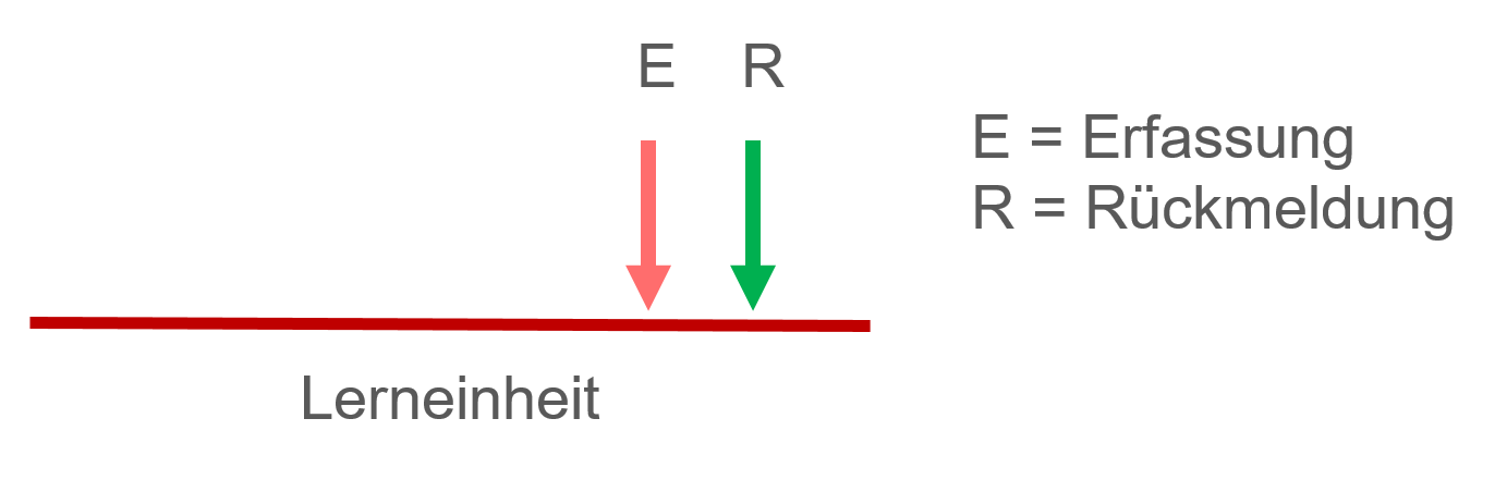 Grafik: Darstellung summatives Assessment