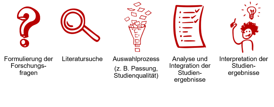 Das Vorgehen wird von der Formulierung der Forschungsfrage, über Literatursuche, Auswahlprozess, Analyse und Integration der Studienergebnisse bis zur Interpretation der Studienergebnisse beschrieben.