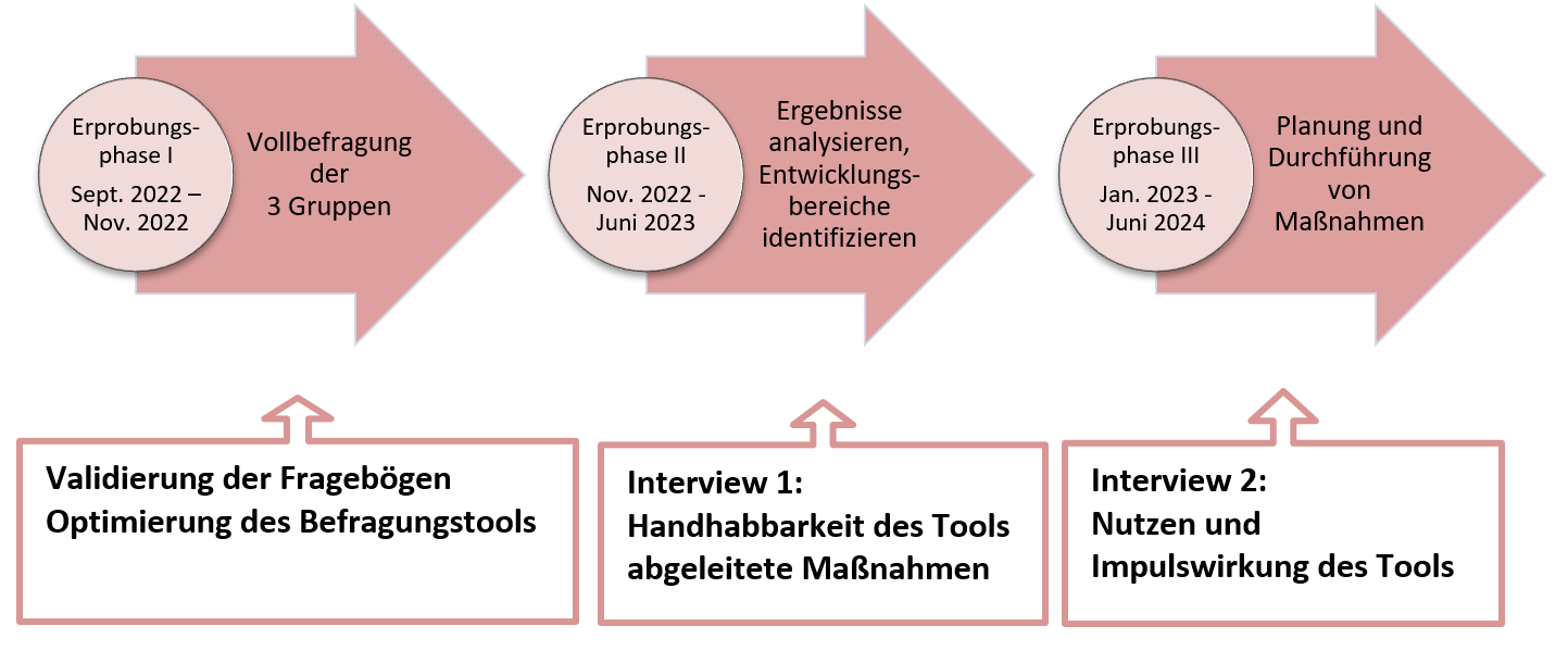 Grafik Zeitplan Erfprobungsprojekt Tool Digitale Schule
