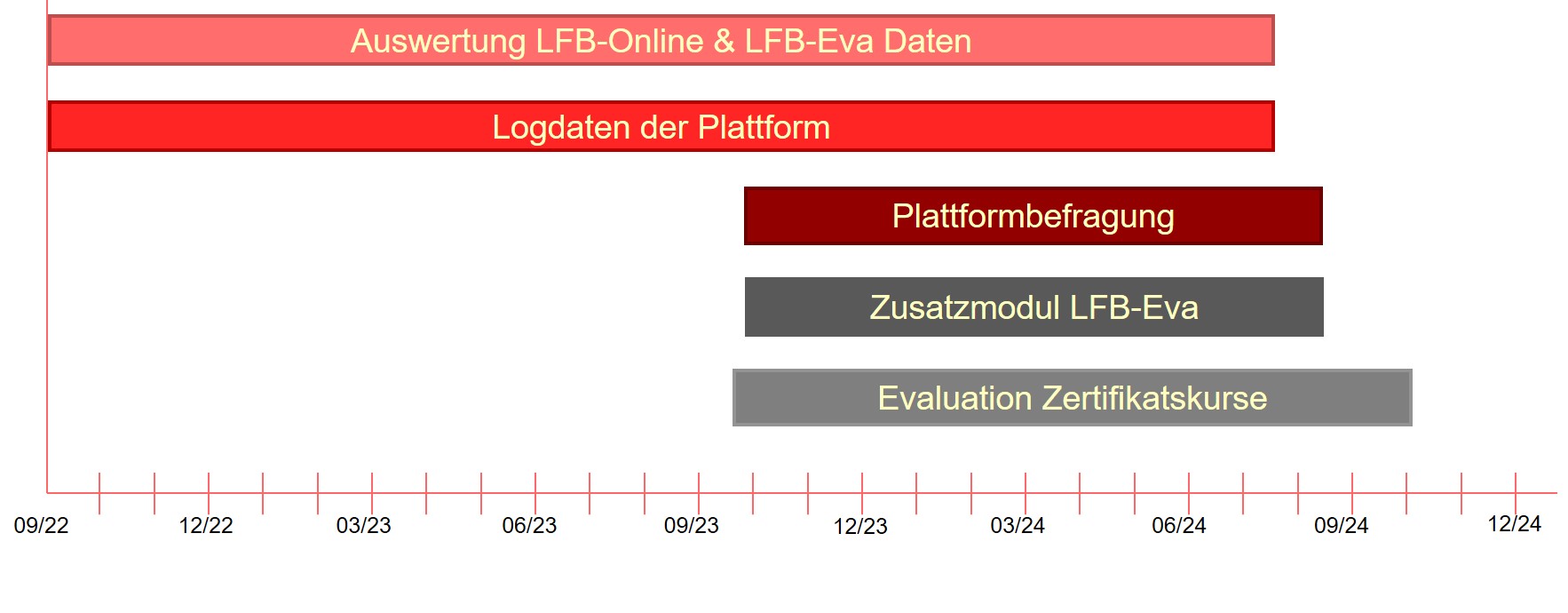 Grafische Darstellung des Zeitverlaufs der Evaluation von Starke BASIS!