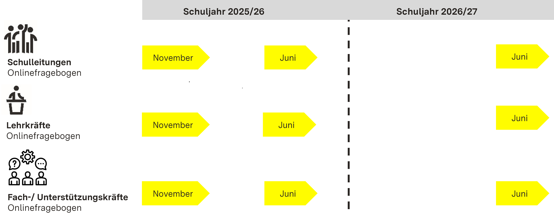 grafische Übersicht des Ablaufs der Evaluationsstudie