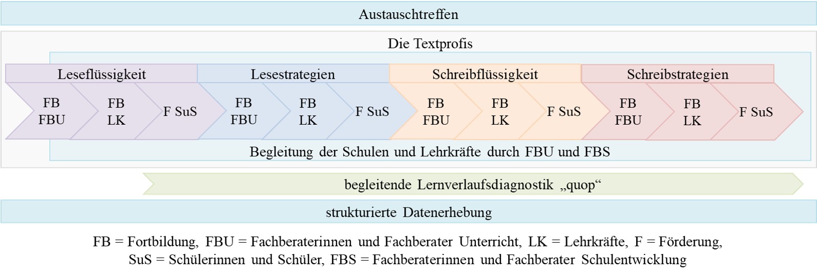 Auf der Grafik ist die Umsetzung und die Evaluation des Pilotprojekts „Die Textprofis“ dargestellt. Zur Umsetzung gehören die Fortbildung der Fachberaterinnen und Fachberater Unterricht, die Fortbildung der Lehrkräfte sowie die Förderung der Schülerinnen und Schüler in jedem der viere Module (Leseflüssigkeit, Lesestrategien, Schreibflüssigkeit und Schreibstrategien), aber auch die Begleitung der Schulen und Lehrkräfte durch die Fachberaterinnen über alle Module hinweg. Gerahmt wird die Umsetzung der Textprofis von der Evaluation: Zum einen von den Austauschtreffen, zum anderen von dem Einsatz der begleitenden Lernverlaufsdiagnostik sowie der strukturierten Datenerhebung.