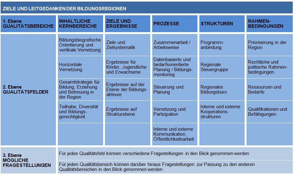 Qualitätsrahmen