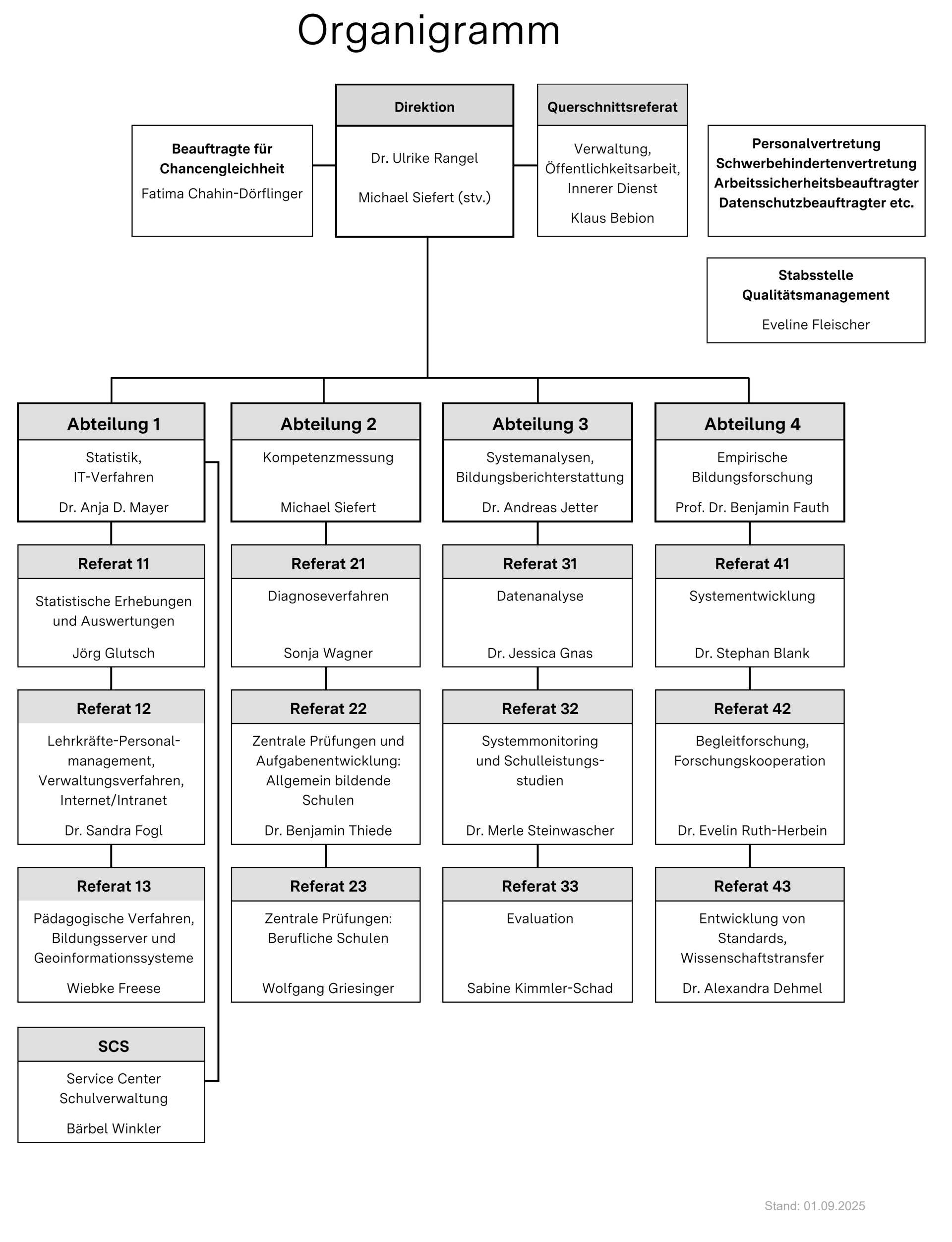 Organigramm des IBBW Organigramm des IBBW