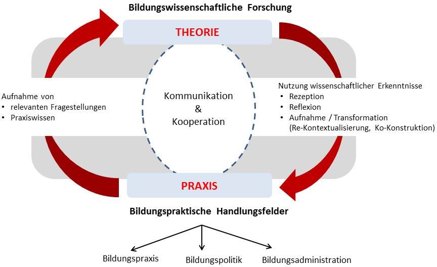 Die Grafik zeigt, das Zusammenwirken von Theorie und Praxis über Kommunikation und Kommunikation. Die dargestellt Verknüpfung von Theorie und Praxis soll Bildungspraktischen Handlungsfeldern zugute kommen - also der Bildungspraxis, der Bildungspolitik und der Bildungsadministration.