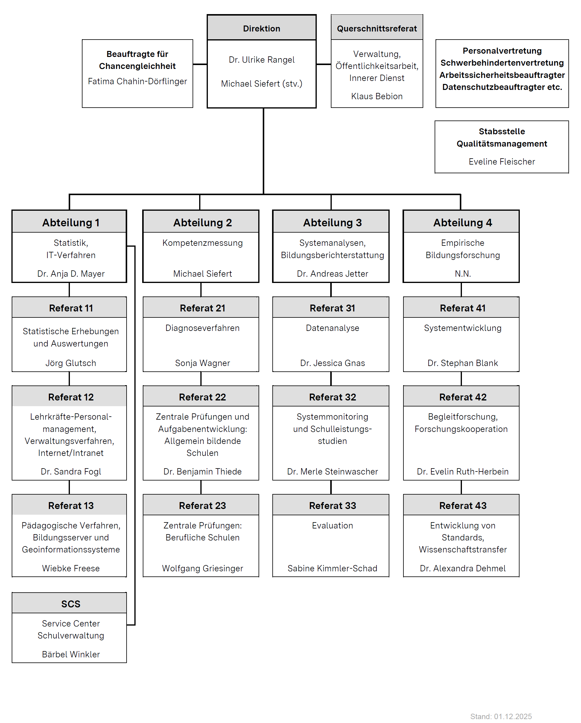 Organigramm des IBBW