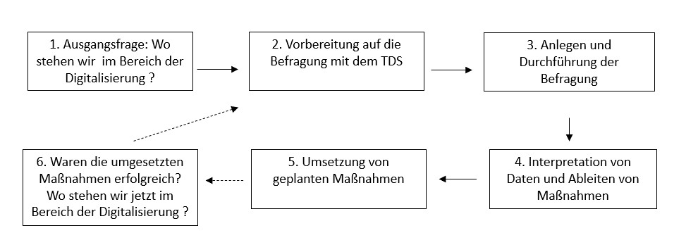 Schema Arbeitsschritte Tool digitale Schule